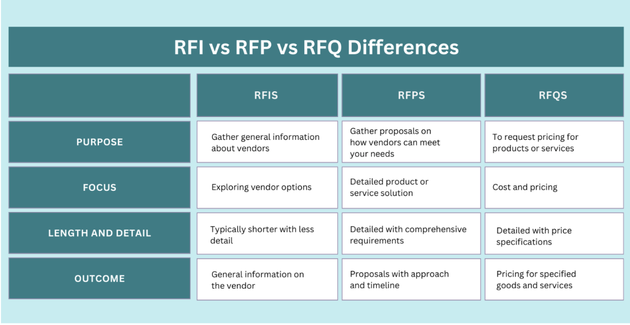 RFQ vs RFP vs RFI: Key Differences Every Procurement Leader Must Know - Procurpal